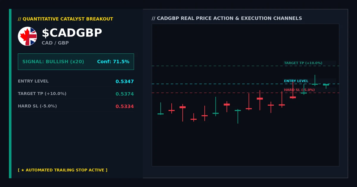 CADGBP Earnings Gap Anticipation: Catalysts and Price Action Analysis