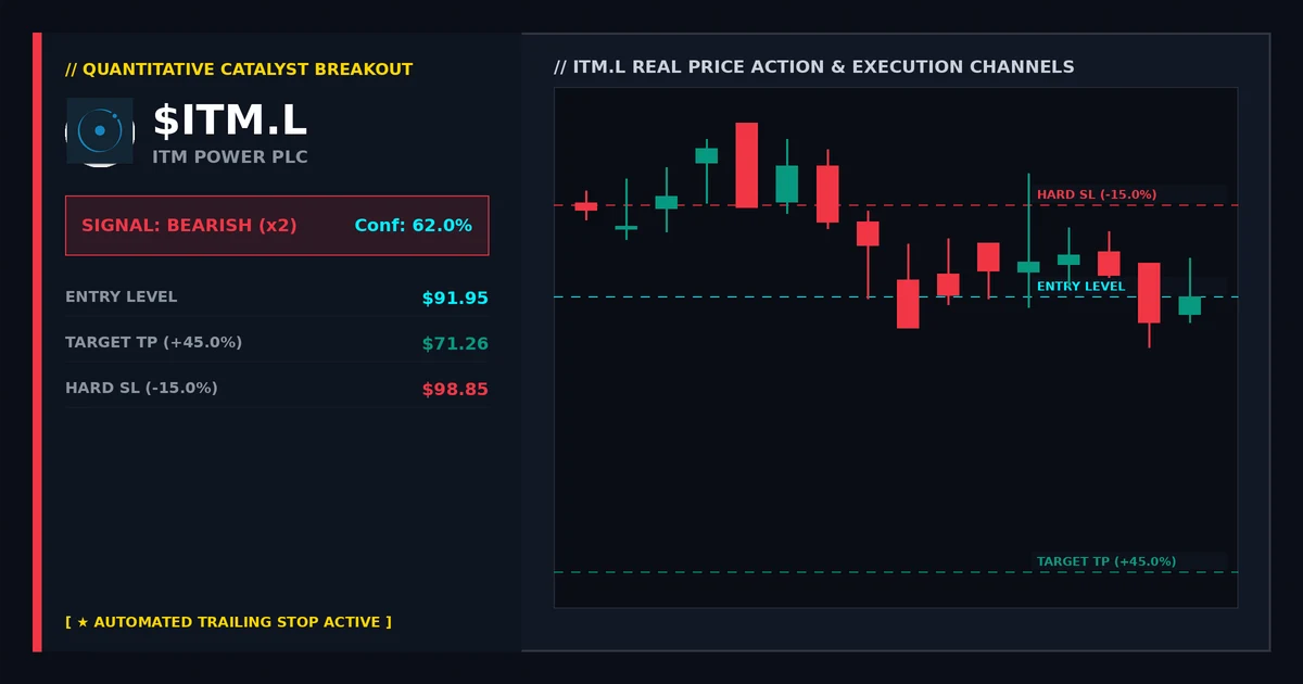 ITM.L: Earnings Gap Anticipation and Price Action Analysis ITM.L: Earnings Gap Anticipation and Price Action Analysis