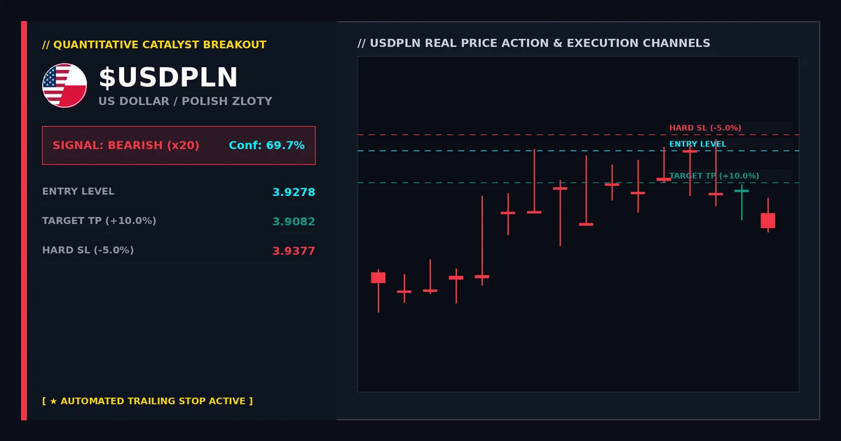 Earnings Gaps and Price Action Analysis: USDPLN Gap 0.6402%